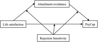 The Higher the Life Satisfaction, the Better the Psychological Capital? Life Satisfaction and Psychological Capital: A Moderated Mediation Model